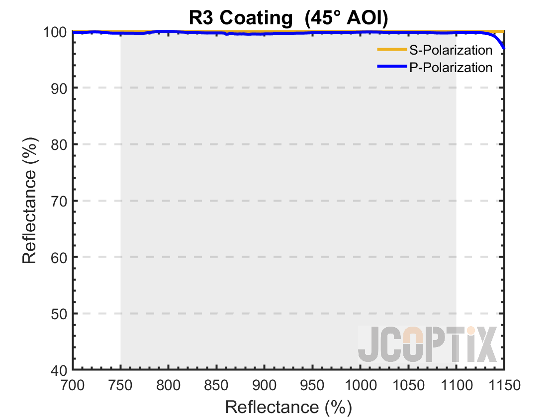 R3 Coating @ 45° AOI
